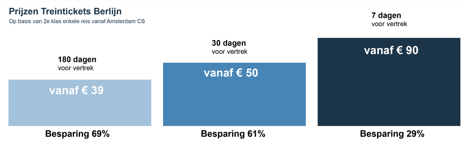 Trein Naar Berlijn – Goedkoop-treinkaartje.nl